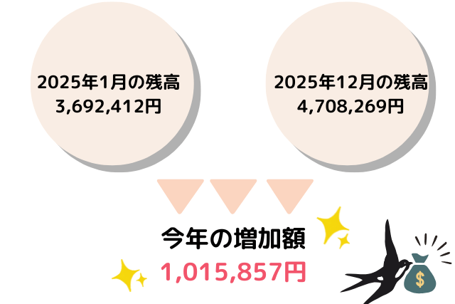 2025年度の教育資金の増加額
