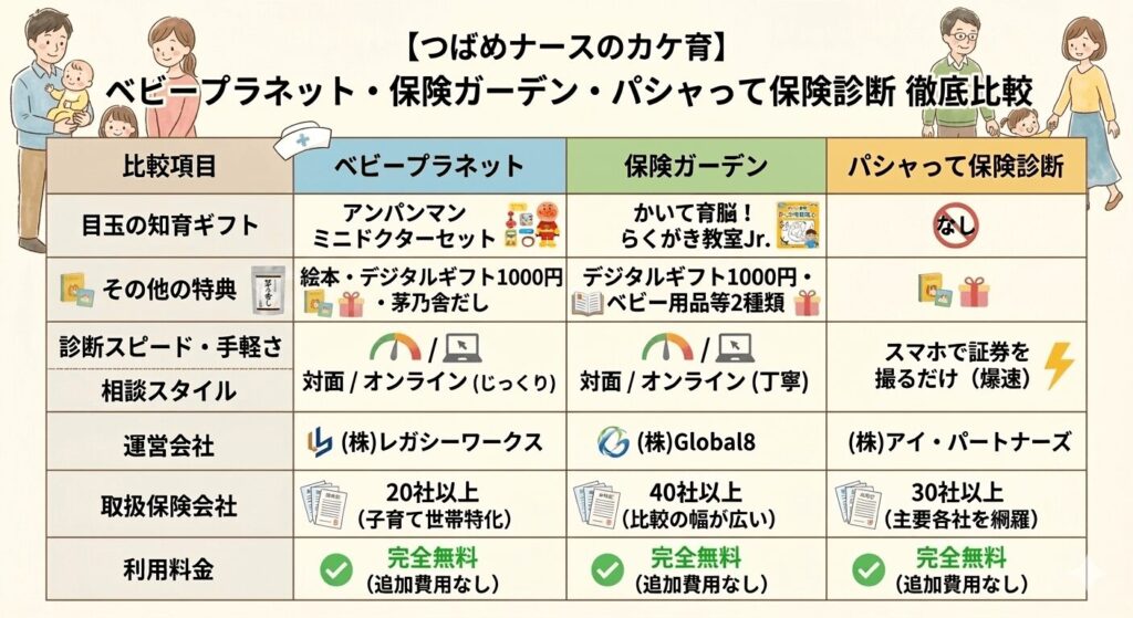 ベビープラネット、ガーデン、パシャって保険診断の特徴一覧